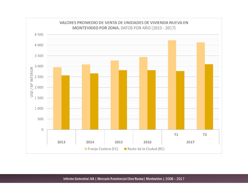 Informe Semestral JVA | Mercado Residencial Obra Nueva| Montevideo | 2008 – 2017