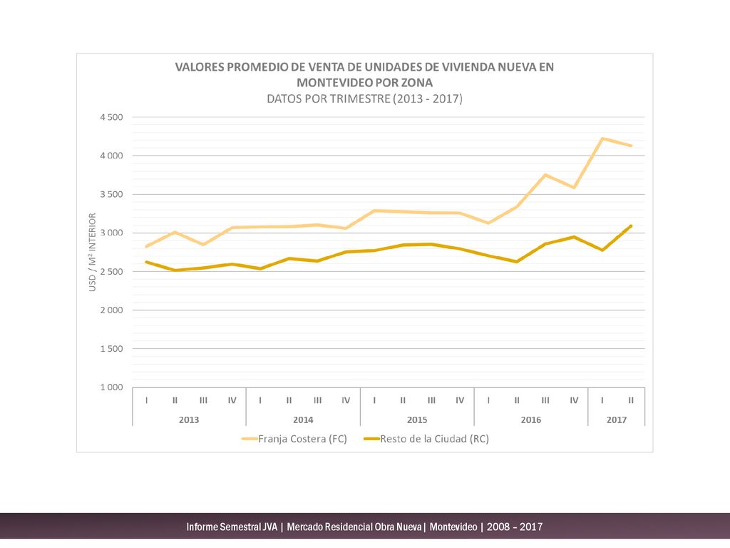 Informe Semestral JVA | Mercado Residencial Obra Nueva| Montevideo | 2008 – 2017