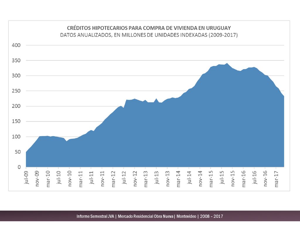 Informe Semestral JVA | Mercado Residencial Obra Nueva| Montevideo | 2008 – 2017