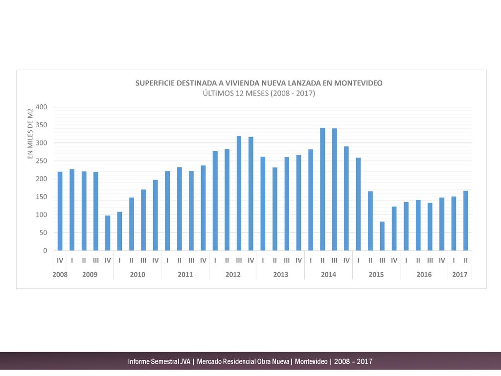 Informe Semestral JVA | Mercado Residencial Obra Nueva| Montevideo | 2008 – 2017