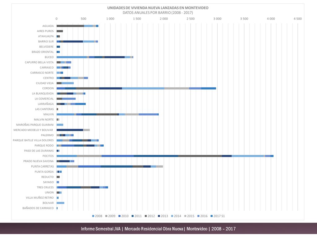 Informe Semestral JVA | Mercado Residencial Obra Nueva| Montevideo | 2008 – 2017