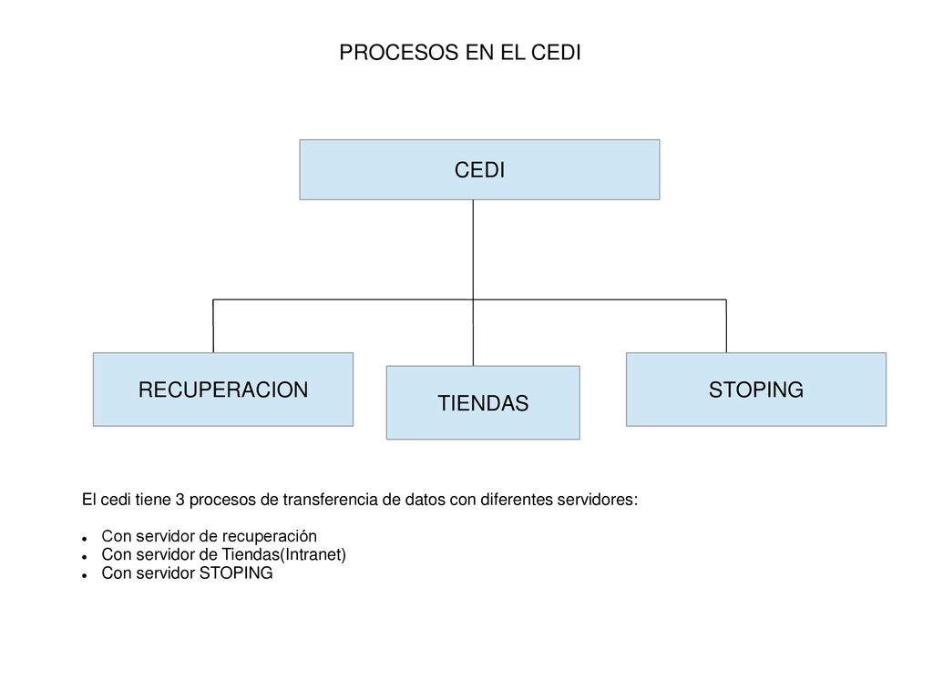 PROCESOS EN EL CEDI CEDI RECUPERACION STOPING TIENDAS