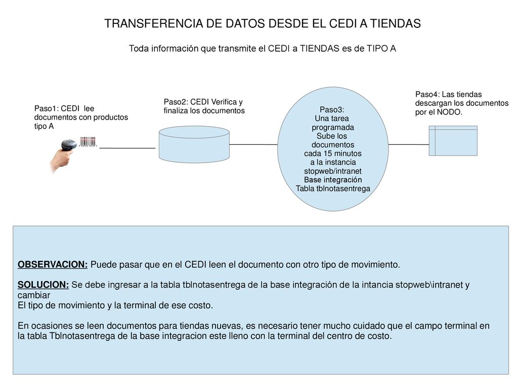 TRANSFERENCIA DE DATOS DESDE EL CEDI A TIENDAS