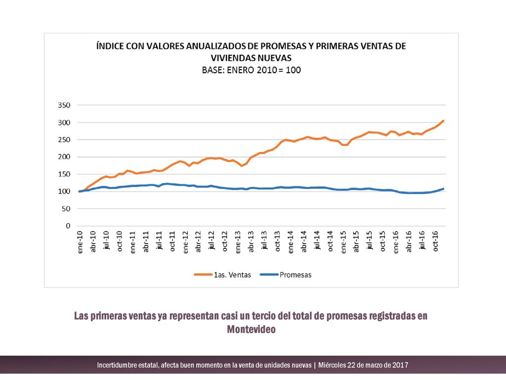 Las primeras ventas ya representan casi un tercio del total de promesas registradas en Montevideo