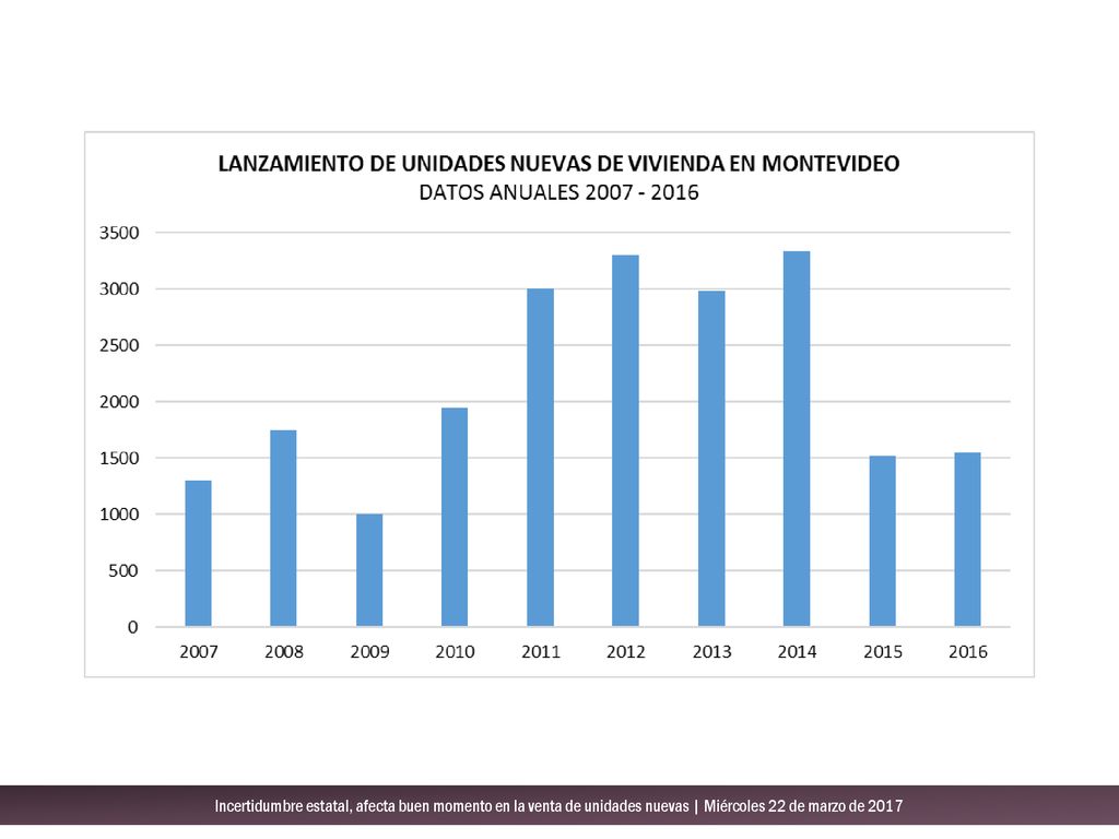 Incertidumbre estatal, afecta buen momento en la venta de unidades nuevas | Miércoles 22 de marzo de 2017