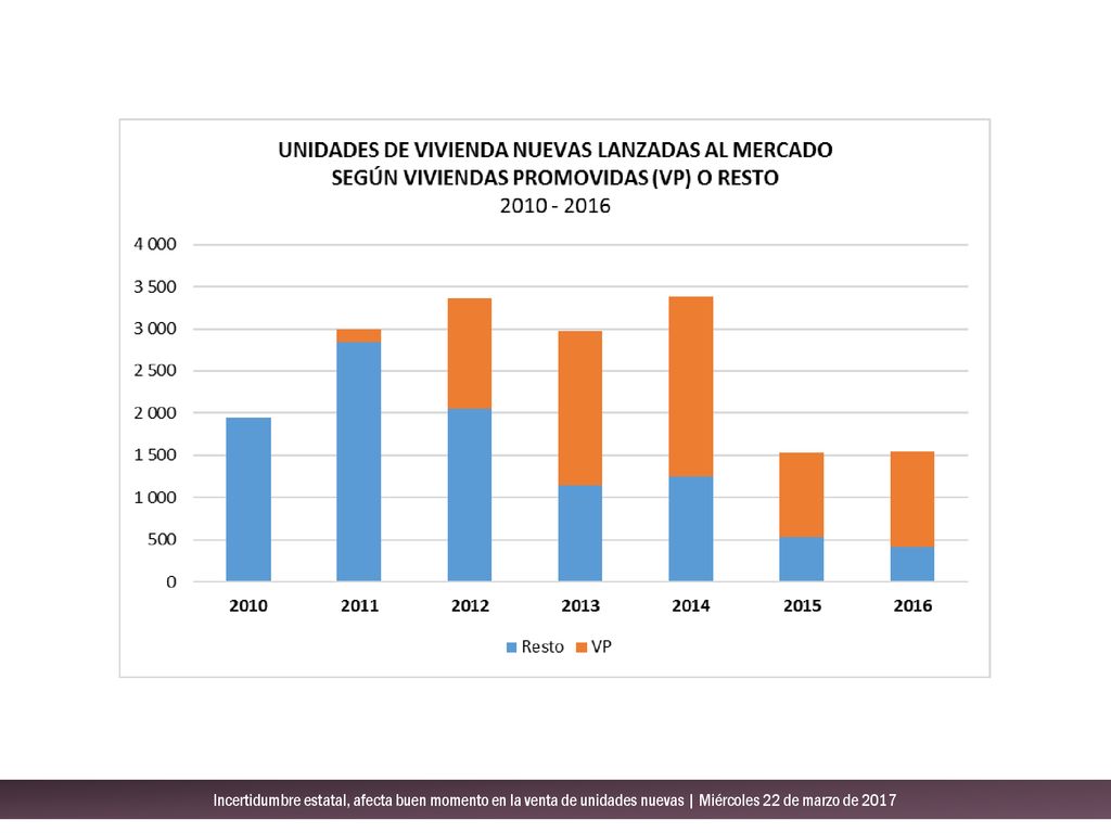 Incertidumbre estatal, afecta buen momento en la venta de unidades nuevas | Miércoles 22 de marzo de 2017