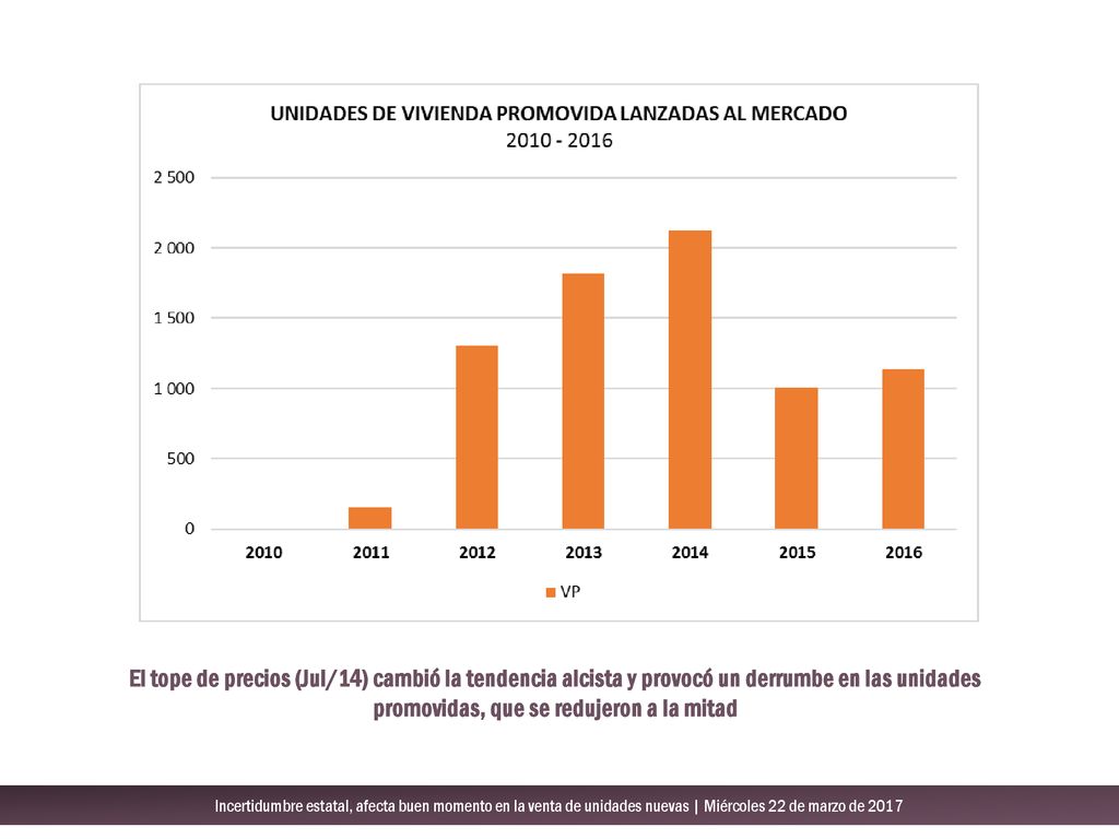 El tope de precios (Jul/14) cambió la tendencia alcista y provocó un derrumbe en las unidades promovidas, que se redujeron a la mitad