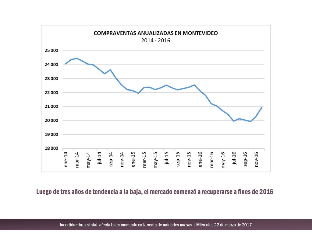 Luego de tres años de tendencia a la baja, el mercado comenzó a recuperarse a fines de 2016