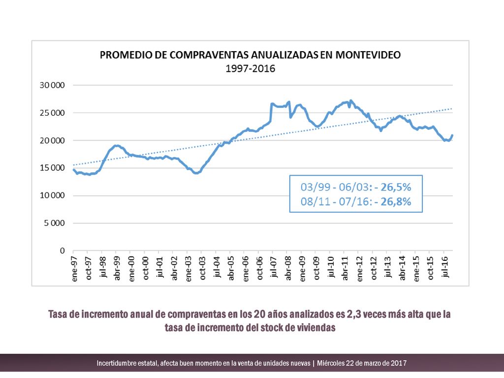 Tasa de incremento anual de compraventas en los 20 años analizados es 2,3 veces más alta que la tasa de incremento del stock de viviendas