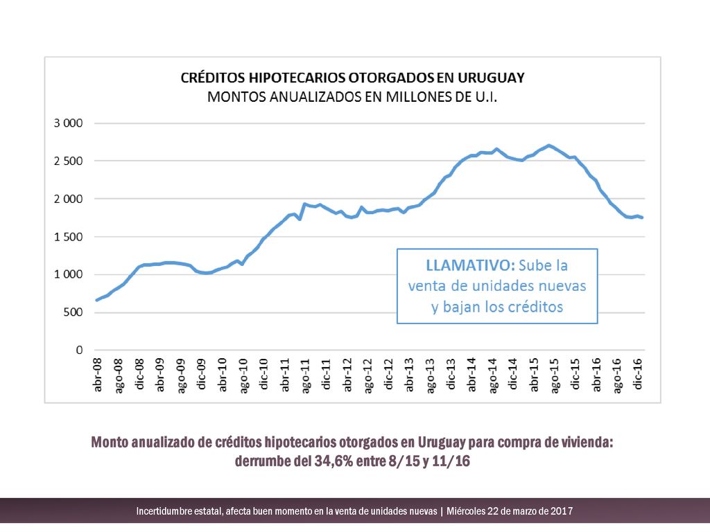 Monto anualizado de créditos hipotecarios otorgados en Uruguay para compra de vivienda: derrumbe del 34,6% entre 8/15 y 11/16