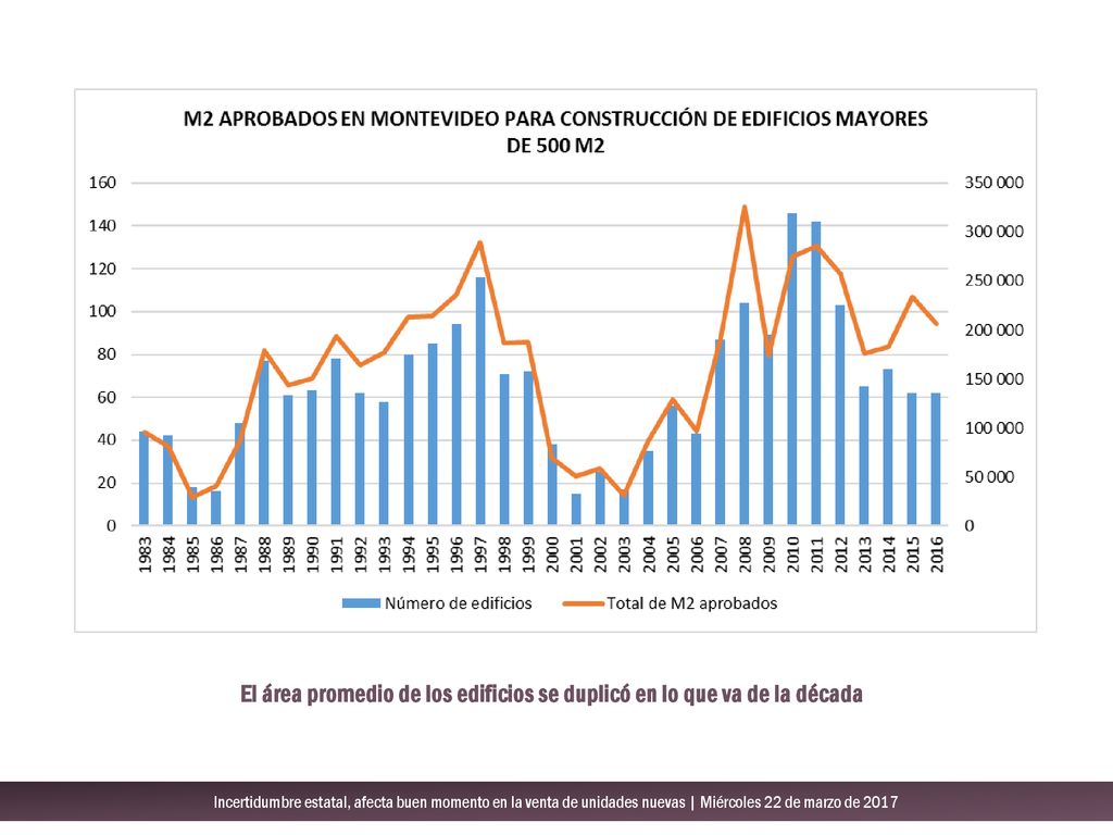 El área promedio de los edificios se duplicó en lo que va de la década