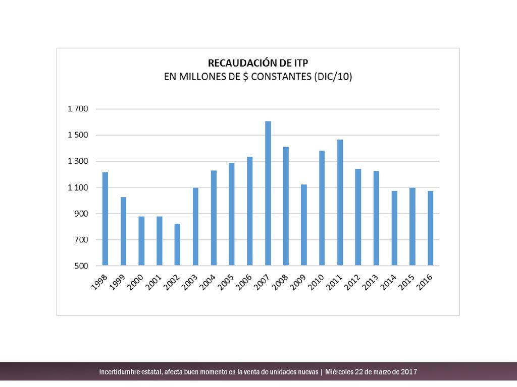 Incertidumbre estatal, afecta buen momento en la venta de unidades nuevas | Miércoles 22 de marzo de 2017