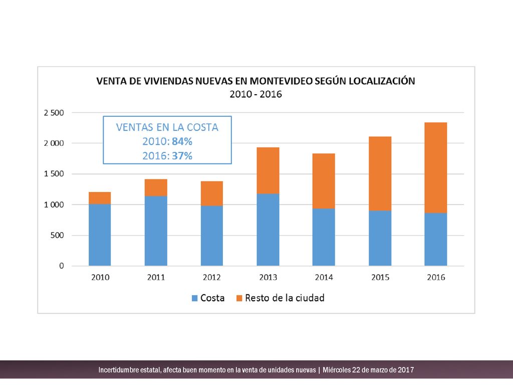 Incertidumbre estatal, afecta buen momento en la venta de unidades nuevas | Miércoles 22 de marzo de 2017