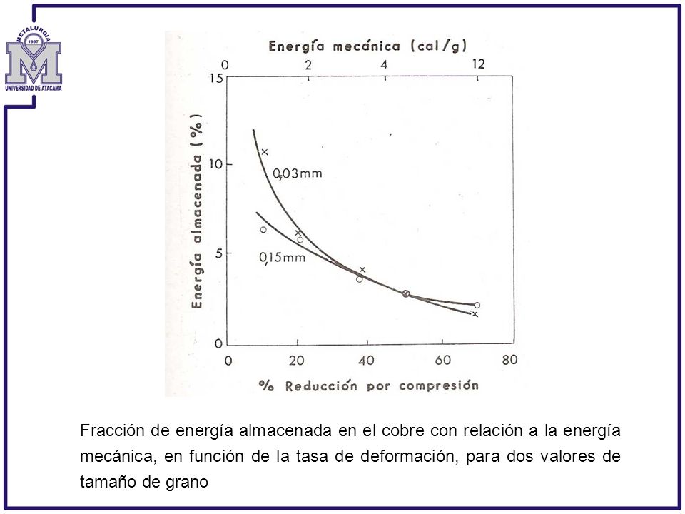 Fracción de energía almacenada en el cobre con relación a la energía mecánica, en función de la tasa de deformación, para dos valores de tamaño de grano
