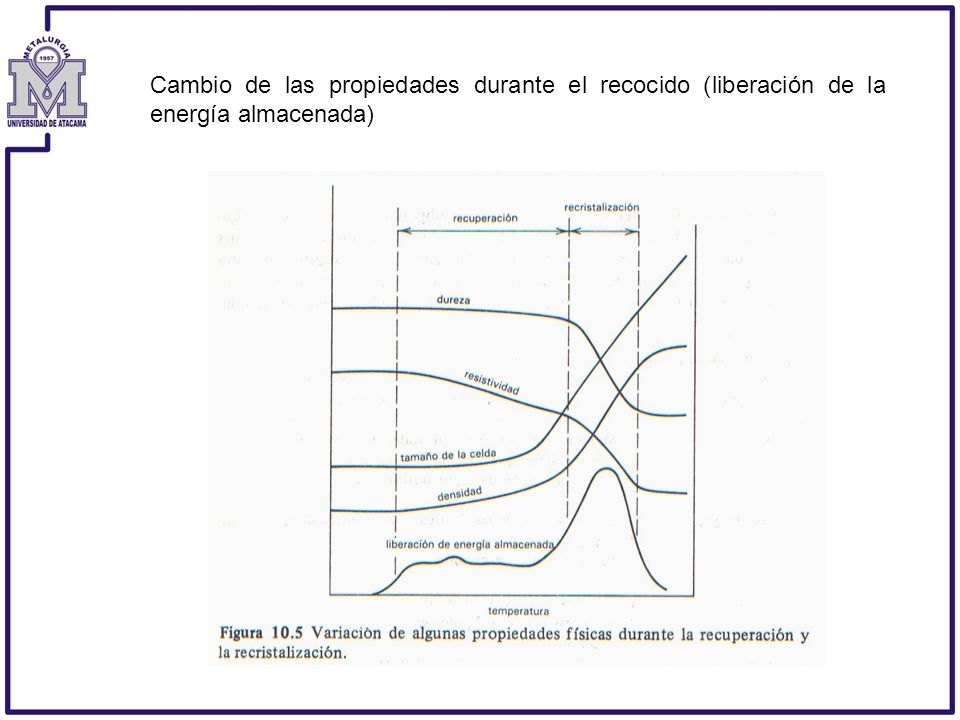 Cambio de las propiedades durante el recocido (liberación de la energía almacenada)