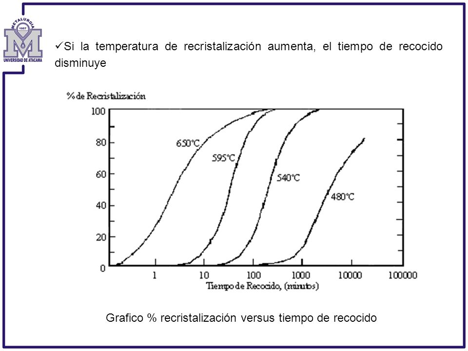Si la temperatura de recristalización aumenta, el tiempo de recocido disminuye