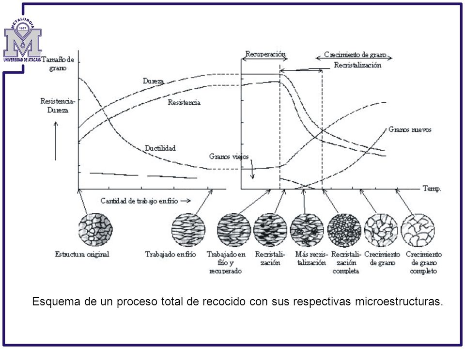 Esquema de un proceso total de recocido con sus respectivas microestructuras.