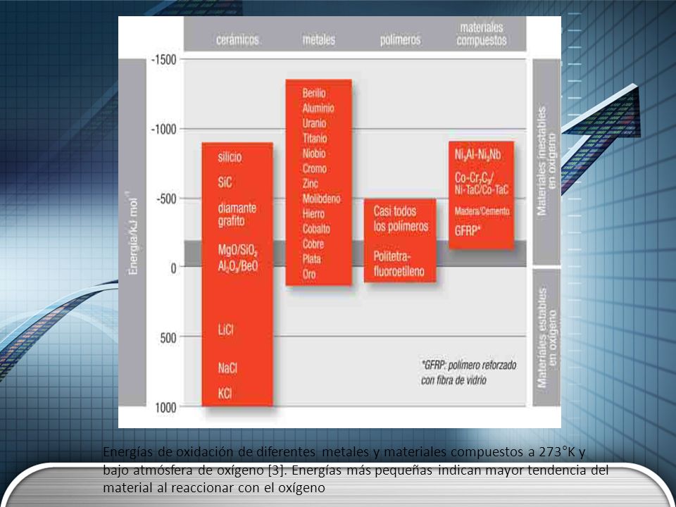 Energías de oxidación de diferentes metales y materiales compuestos a 273°K y