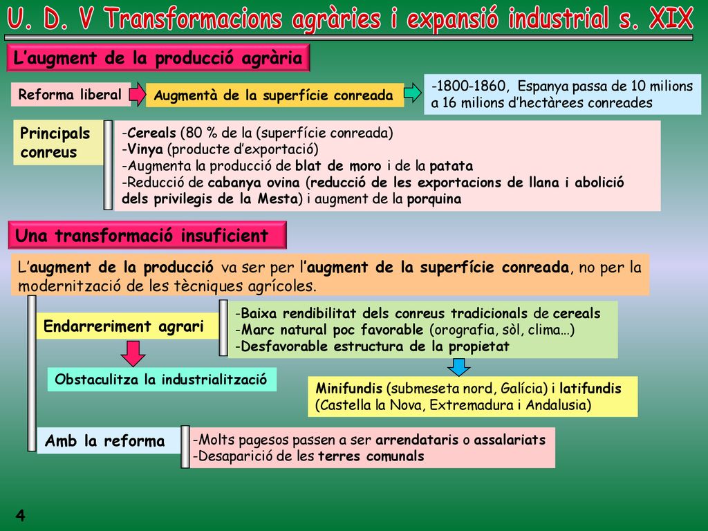 U. D. V Transformacions agràries i expansió industrial s. XIX