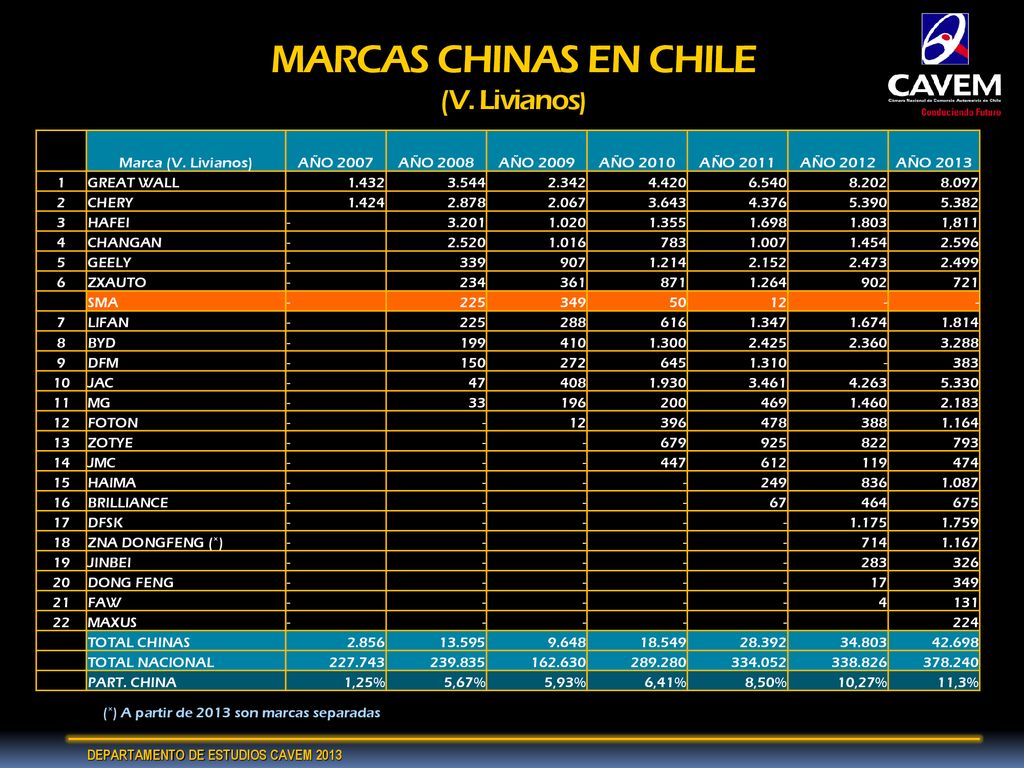 MARCAS CHINAS EN CHILE (V. Livianos)