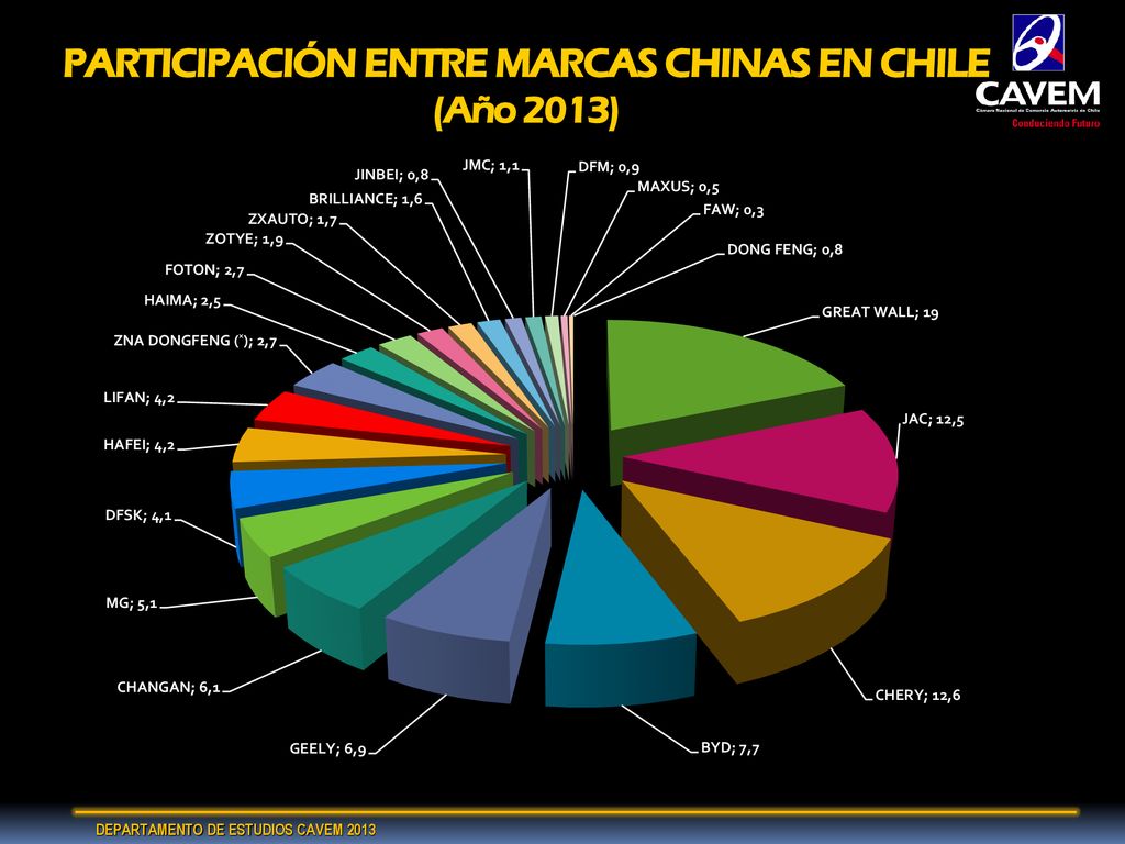 PARTICIPACIÓN ENTRE MARCAS CHINAS EN CHILE (Año 2013)