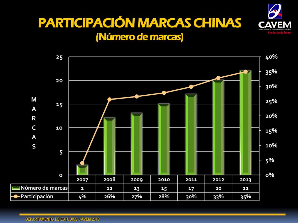 PARTICIPACIÓN MARCAS CHINAS (Número de marcas)