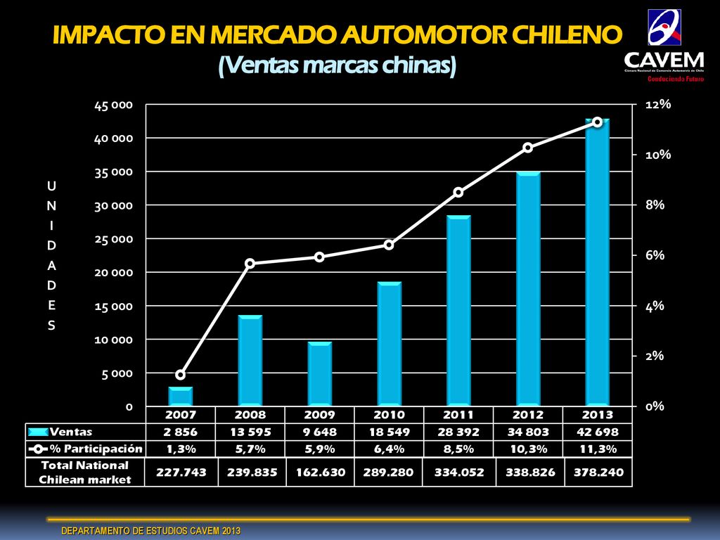 IMPACTO EN MERCADO AUTOMOTOR CHILENO (Ventas marcas chinas)