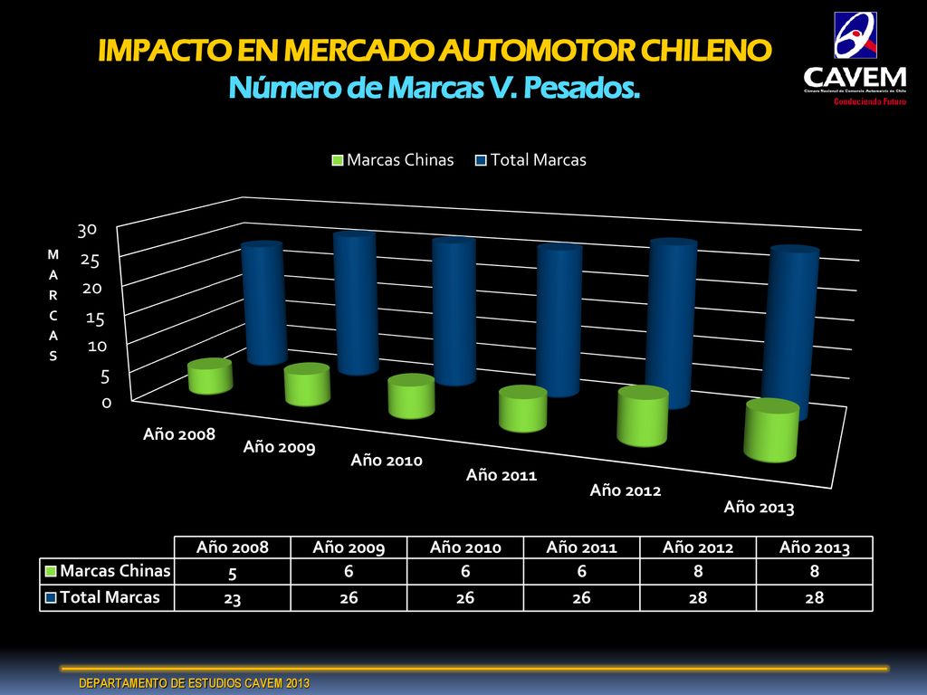 IMPACTO EN MERCADO AUTOMOTOR CHILENO Número de Marcas V. Pesados.