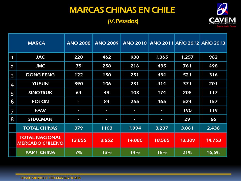 MARCAS CHINAS EN CHILE (V. Pesados)