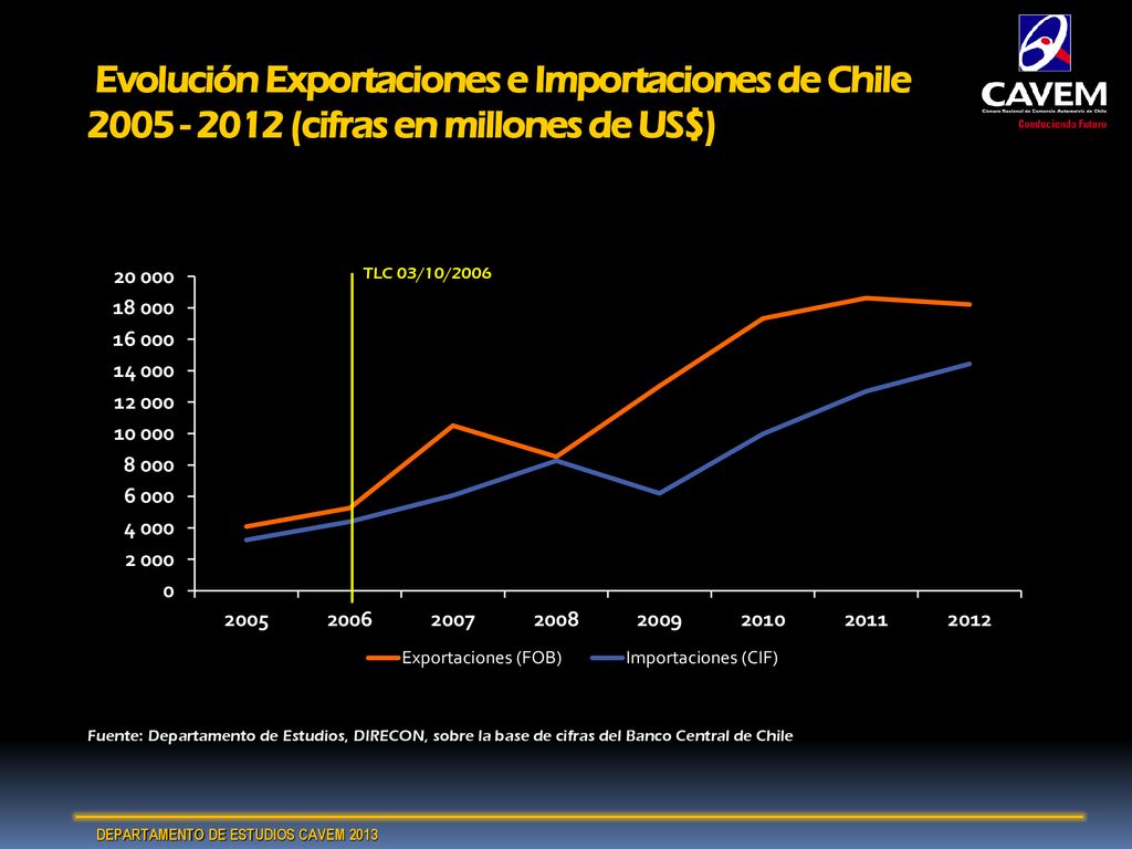 Evolución Exportaciones e Importaciones de Chile (cifras en millones de US$)
