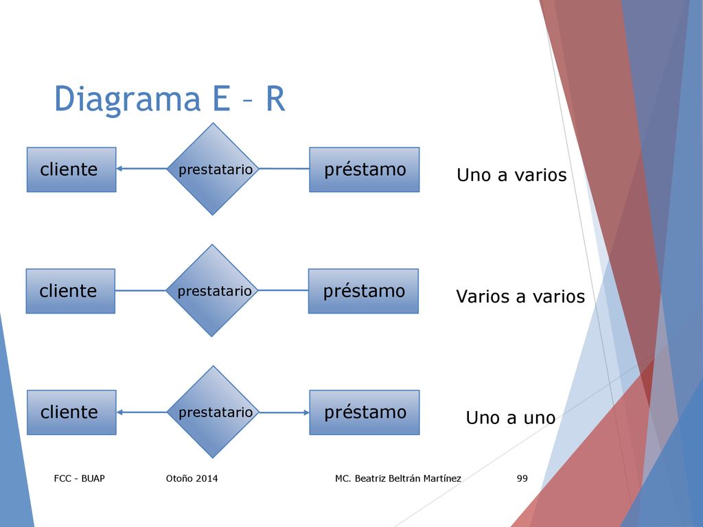 Diagrama E – R cliente préstamo Uno a varios cliente préstamo