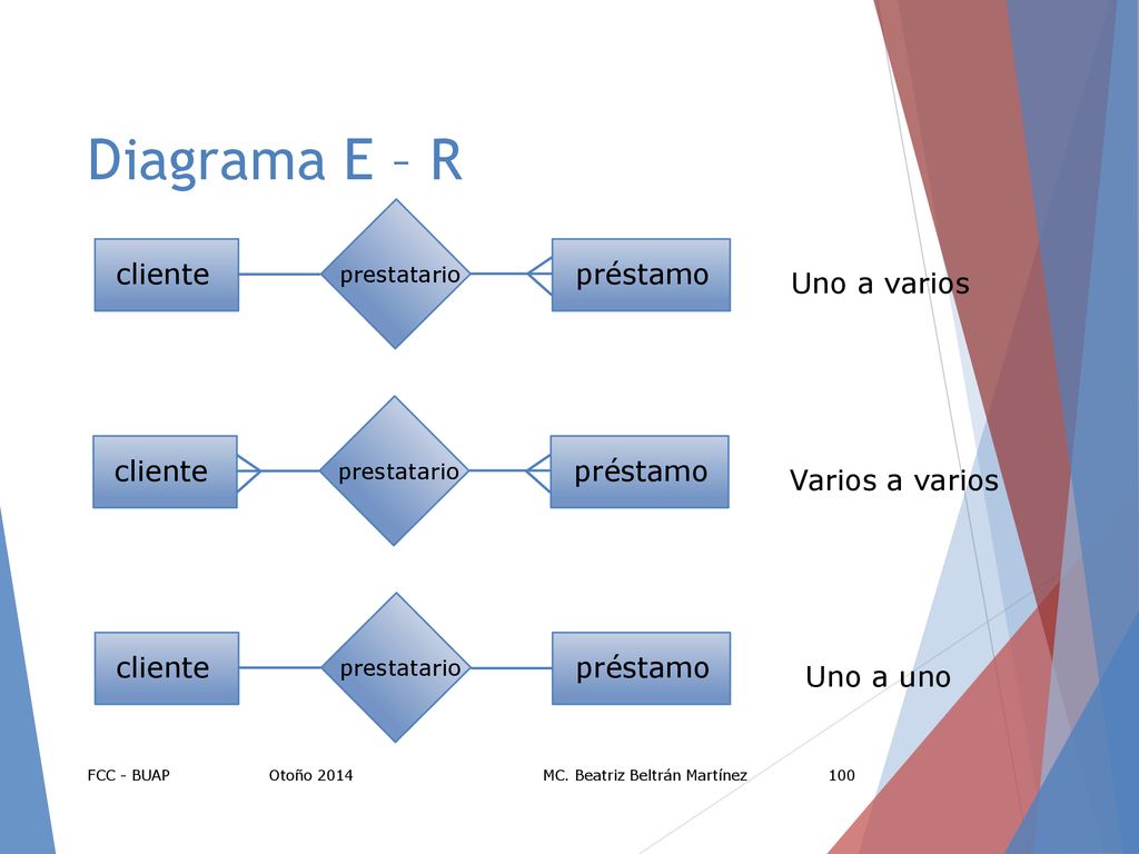 Diagrama E – R cliente préstamo Uno a varios cliente préstamo
