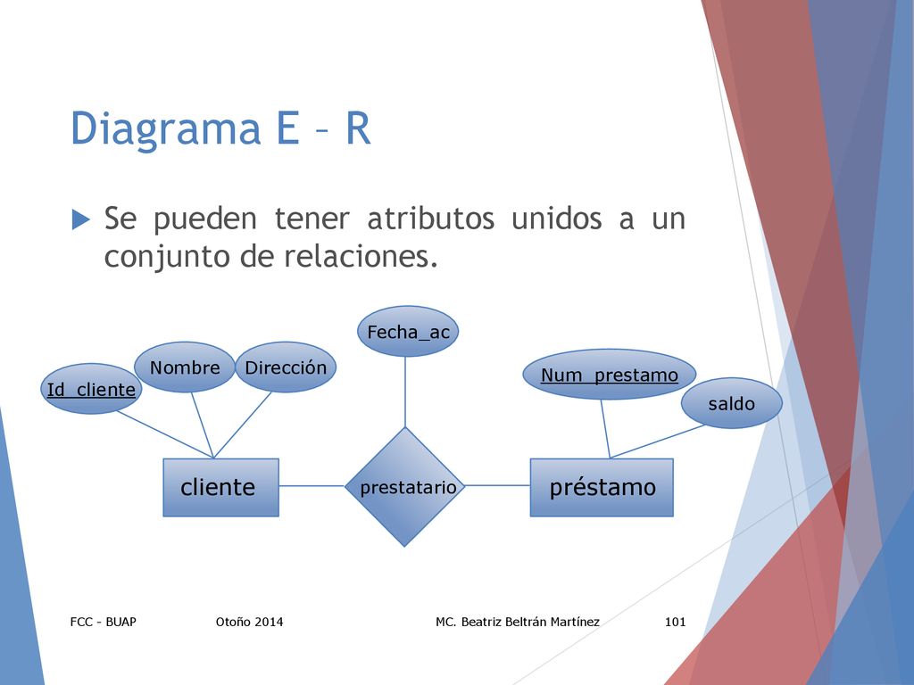 Diagrama E – R Se pueden tener atributos unidos a un conjunto de relaciones. Fecha_ac. Nombre. Dirección.