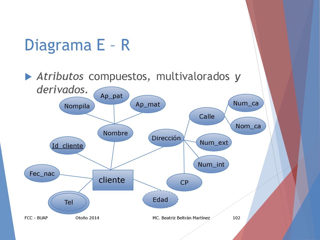 Diagrama E – R Atributos compuestos, multivalorados y derivados.