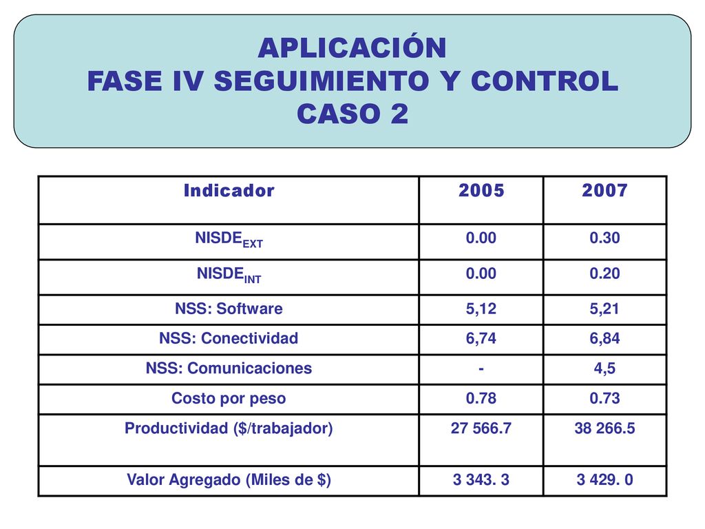 Productividad ($/trabajador) Valor Agregado (Miles de $)