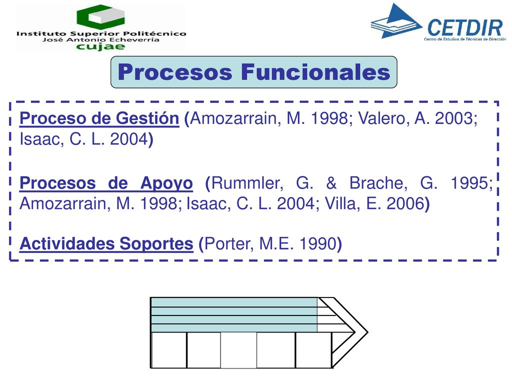 Procesos Funcionales Proceso de Gestión (Amozarrain, M. 1998; Valero, A. 2003; Isaac, C. L. 2004)