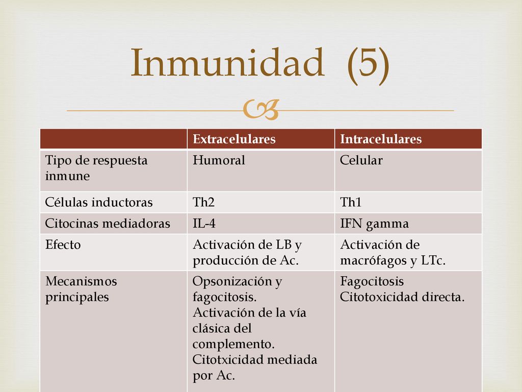 Inmunidad (5) Extracelulares Intracelulares Tipo de respuesta inmune