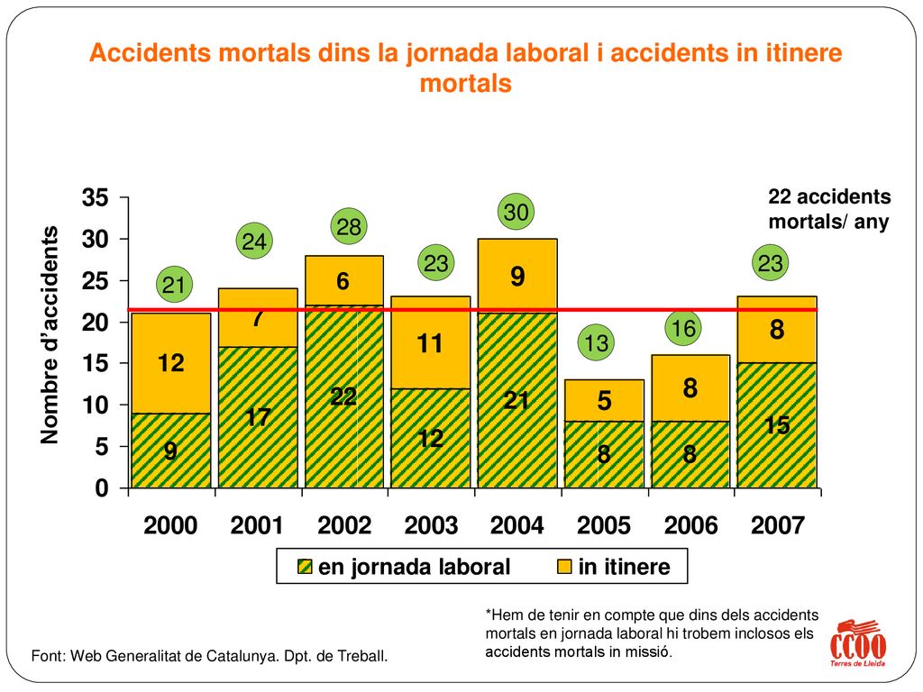 Accidents mortals dins la jornada laboral i accidents in itinere mortals