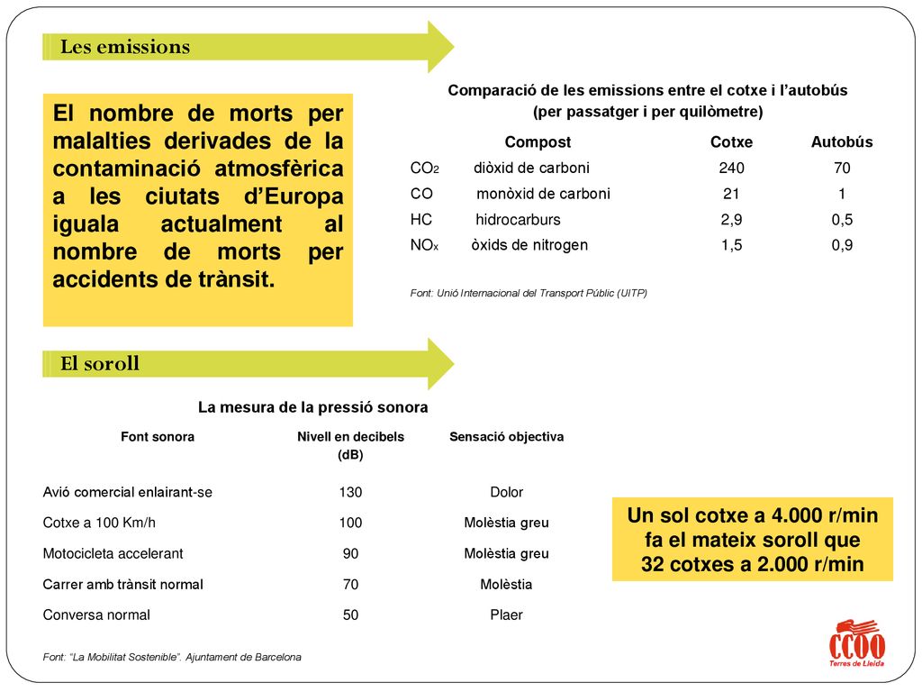 Les emissions Comparació de les emissions entre el cotxe i l’autobús. (per passatger i per quilòmetre)