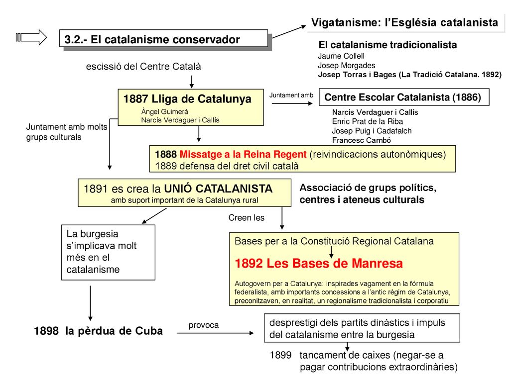 Vigatanisme: l’Església catalanista El catalanisme tradicionalista