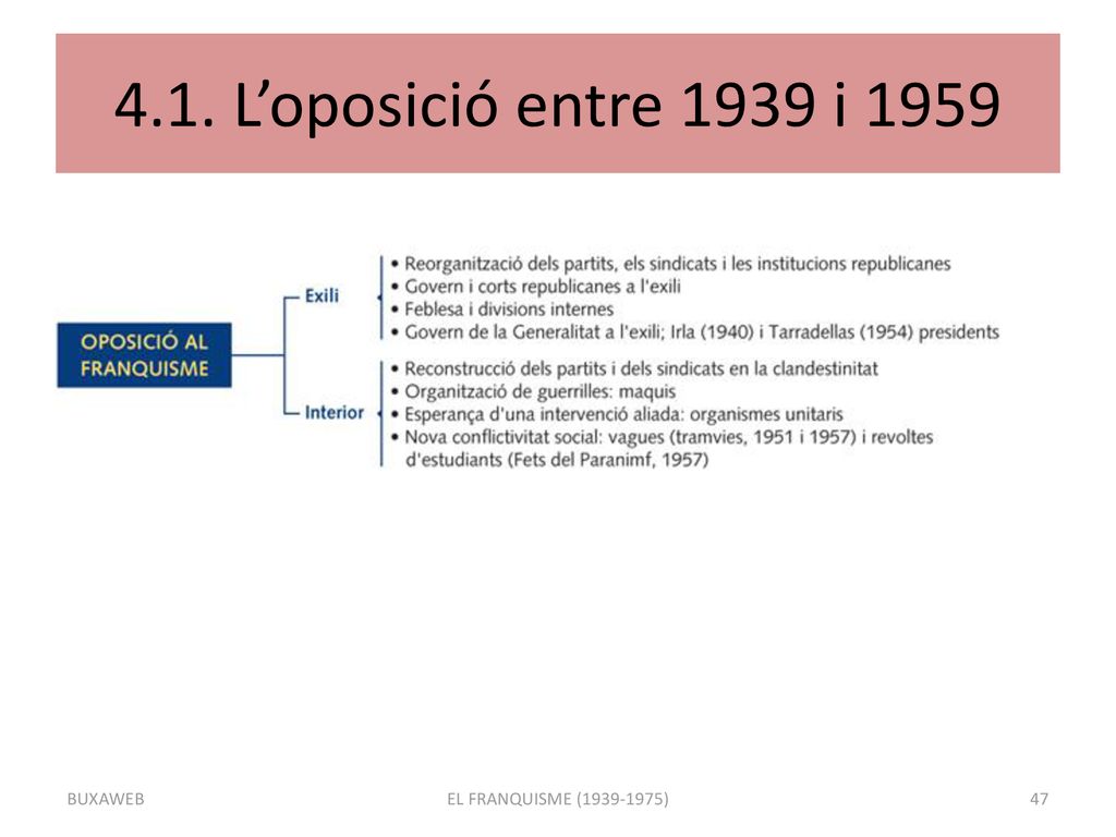 4.1. L’oposició entre 1939 i 1959 BUXAWEB EL FRANQUISME ( )