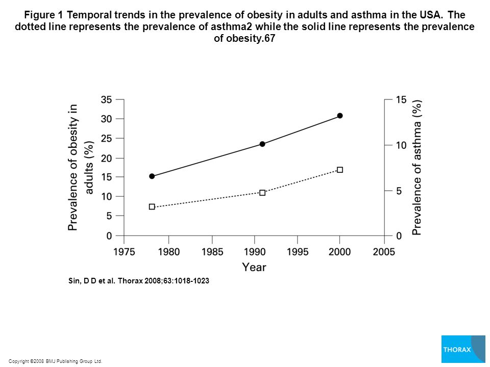 Figure 1 Temporal trends in the prevalence of obesity in adults and asthma in the USA. The dotted line represents the prevalence of asthma2 while the solid line represents the prevalence of obesity.67