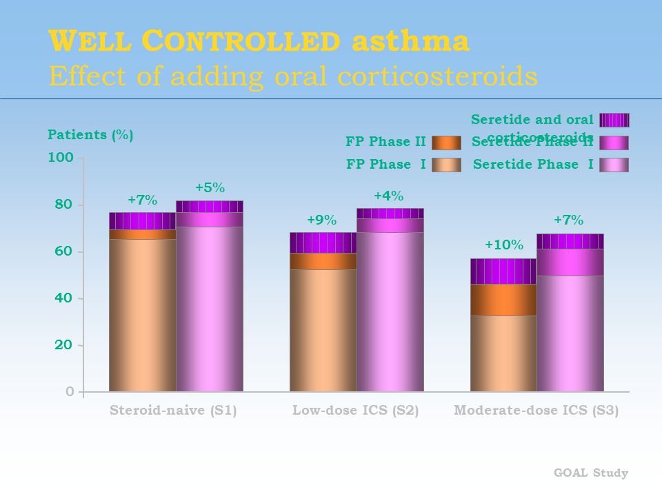 WELL CONTROLLED asthma Effect of adding oral corticosteroids