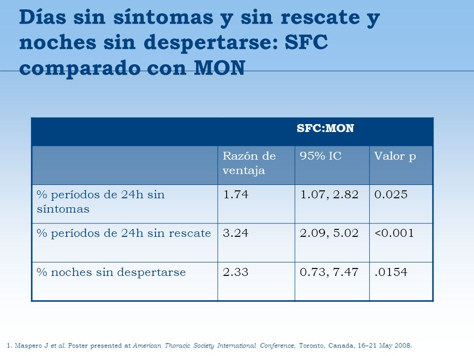 Días sin síntomas y sin rescate y noches sin despertarse: SFC comparado con MON
