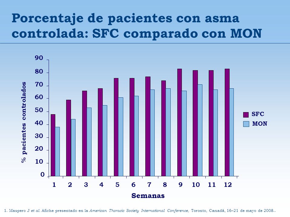 Porcentaje de pacientes con asma controlada: SFC comparado con MON
