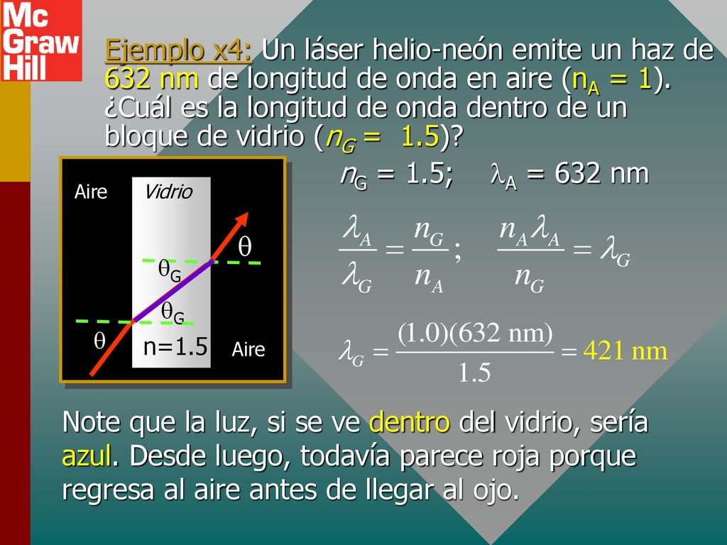 Ejemplo x4: Un láser helio-neón emite un haz de 632 nm de longitud de onda en aire (nA = 1). ¿Cuál es la longitud de onda dentro de un bloque de vidrio (nG = 1.5)