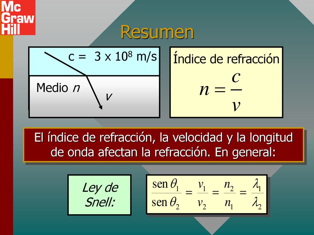 Resumen c = 3 x 108 m/s Índice de refracción Medio n v
