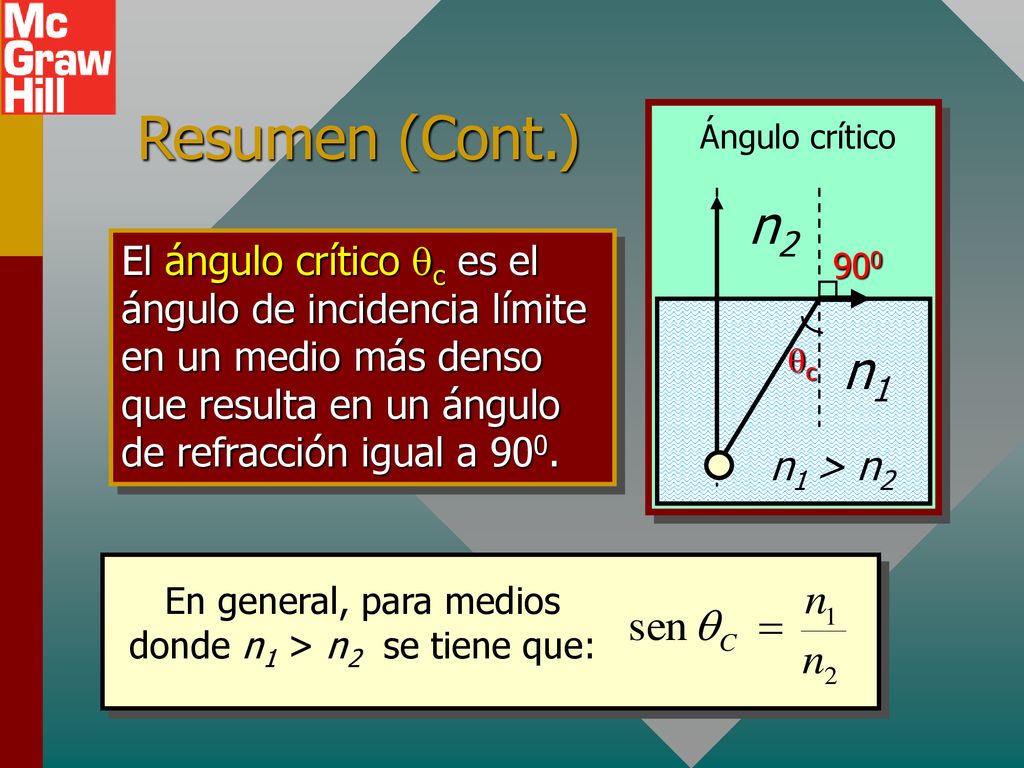 En general, para medios donde n1 > n2 se tiene que: