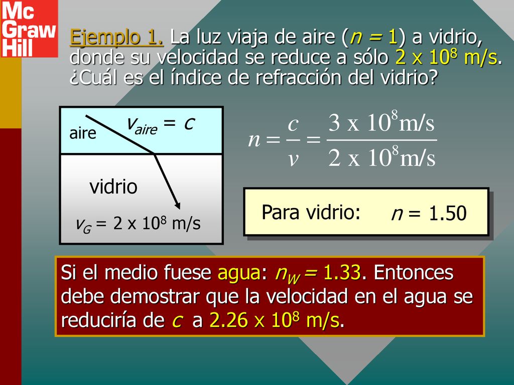 Ejemplo 1. La luz viaja de aire (n = 1) a vidrio, donde su velocidad se reduce a sólo 2 x 108 m/s. ¿Cuál es el índice de refracción del vidrio