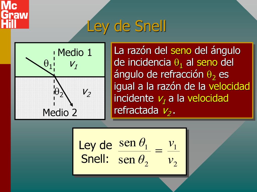 Ley de Snell Ley de Snell: q1 q2 Medio 1 Medio 2